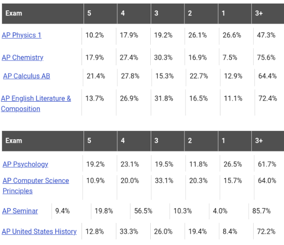 2023 College Board passing rates, hardest AP classes v.s. easiest AP classes. Hardest being on the top and easiest being on the bottom.